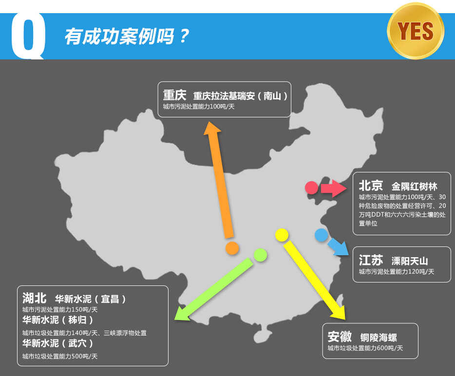 1.北京。金隅紅樹林：城市污泥處置能力100噸/天、30種危險(xiǎn)廢物的處置經(jīng)營許可、20萬噸DDT和六六六污染土壤的處置單位。2.廣州。越堡水泥：城市污泥處置能力600噸/天。珠江水泥：廢皮革處置能力1.2萬噸/年。3.重慶。重慶拉法基瑞安（南山），城市污泥處置能力100噸/天。4.湖北。華新水泥（宜昌），城市污泥處置能力150噸/天。華新水泥（秭歸），城市垃圾處置能力140噸/天、三峽漂浮物處置。華新水泥（武穴），城市垃圾處置能力500噸/天。5.安徽。銅陵海螺，城市垃圾處置能力600噸/天。6.江蘇。溧陽天山，城市污泥處置能力120噸/天。